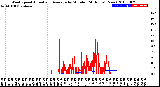 Milwaukee Weather Wind Speed<br>Actual and Average<br>by Minute<br>(24 Hours) (New)