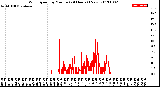 Milwaukee Weather Wind Speed<br>by Minute<br>(24 Hours) (New)