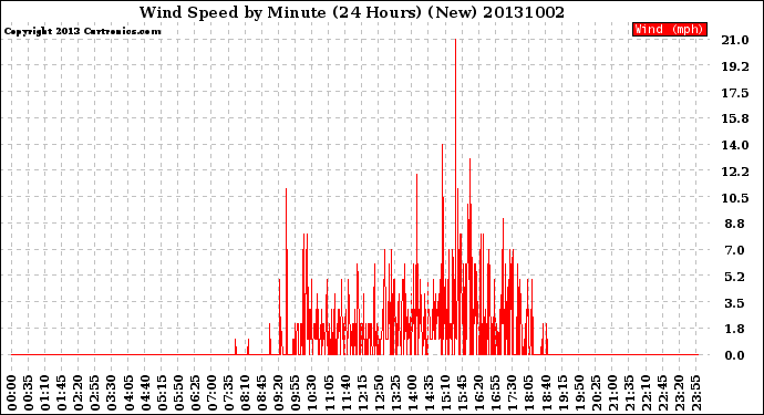 Milwaukee Weather Wind Speed<br>by Minute<br>(24 Hours) (New)