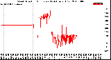 Milwaukee Weather Wind Direction<br>Normalized<br>(24 Hours) (Old)