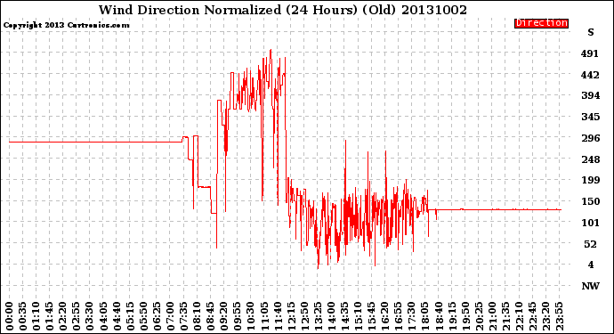 Milwaukee Weather Wind Direction<br>Normalized<br>(24 Hours) (Old)