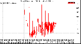 Milwaukee Weather Wind Direction<br>(24 Hours)