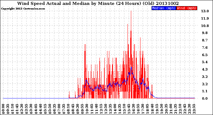 Milwaukee Weather Wind Speed<br>Actual and Median<br>by Minute<br>(24 Hours) (Old)