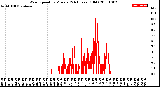 Milwaukee Weather Wind Speed<br>by Minute<br>(24 Hours) (Old)