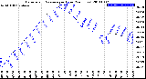 Milwaukee Weather Barometric Pressure<br>per Hour<br>(24 Hours)