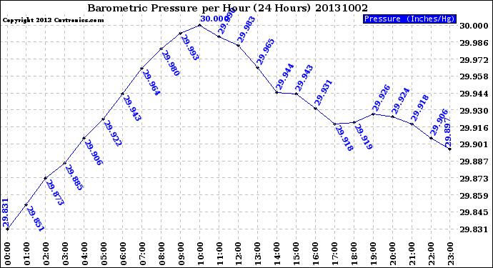 Milwaukee Weather Barometric Pressure<br>per Hour<br>(24 Hours)