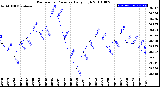 Milwaukee Weather Barometric Pressure<br>Daily High