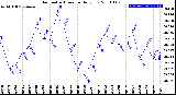 Milwaukee Weather Barometric Pressure<br>Daily Low