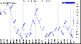 Milwaukee Weather Wind Chill<br>Daily Low