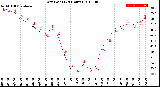 Milwaukee Weather Dew Point<br>(24 Hours)