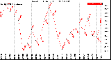 Milwaukee Weather Dew Point<br>Daily High