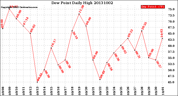 Milwaukee Weather Dew Point<br>Daily High