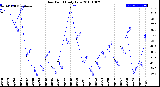 Milwaukee Weather Dew Point<br>Daily Low