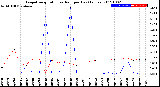 Milwaukee Weather Evapotranspiration<br>vs Rain per Day<br>(Inches)