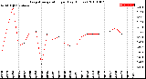 Milwaukee Weather Evapotranspiration<br>per Day (Inches)