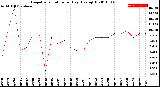 Milwaukee Weather Evapotranspiration<br>per Day (Ozs sq/ft)