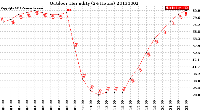 Milwaukee Weather Outdoor Humidity<br>(24 Hours)