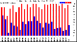 Milwaukee Weather Outdoor Humidity<br>Daily High/Low