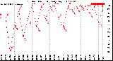 Milwaukee Weather Outdoor Humidity<br>Daily High