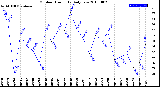 Milwaukee Weather Outdoor Humidity<br>Daily Low