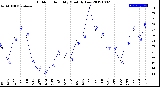 Milwaukee Weather Outdoor Humidity<br>Monthly Low