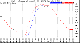 Milwaukee Weather Outdoor Temperature<br>vs Wind Chill<br>(24 Hours)