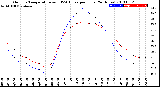 Milwaukee Weather Outdoor Temperature<br>vs THSW Index<br>per Hour<br>(24 Hours)