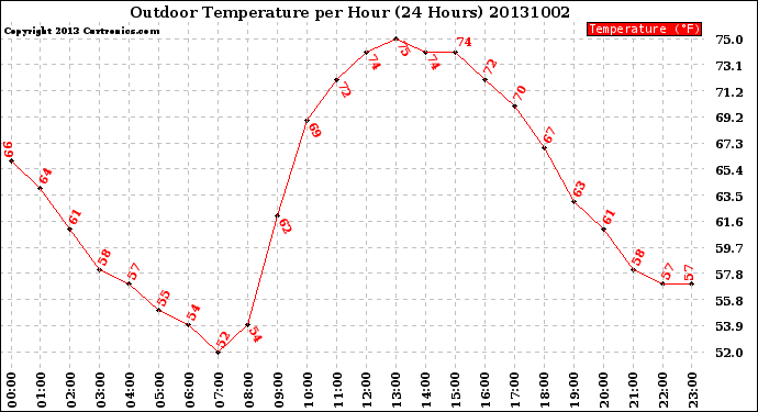 Milwaukee Weather Outdoor Temperature<br>per Hour<br>(24 Hours)