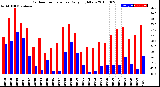 Milwaukee Weather Outdoor Temperature<br>Daily High/Low