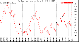 Milwaukee Weather Outdoor Temperature<br>Daily High