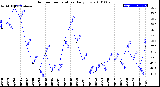 Milwaukee Weather Outdoor Temperature<br>Daily Low