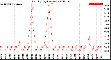 Milwaukee Weather Rain<br>By Day<br>(Inches)