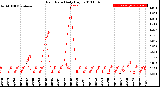 Milwaukee Weather Rain Rate<br>Daily High