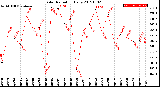 Milwaukee Weather Solar Radiation<br>Daily