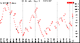 Milwaukee Weather THSW Index<br>Daily High