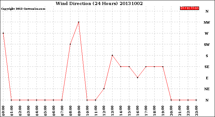 Milwaukee Weather Wind Direction<br>(24 Hours)