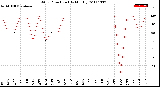 Milwaukee Weather Wind Direction<br>(By Month)