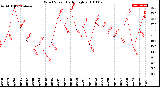 Milwaukee Weather Wind Speed<br>Daily High