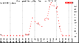 Milwaukee Weather Wind Speed<br>Hourly High<br>(24 Hours)