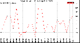 Milwaukee Weather Wind Direction<br>Daily High