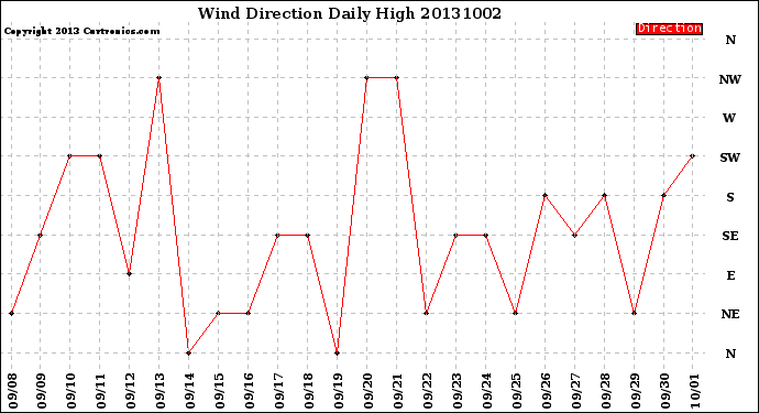 Milwaukee Weather Wind Direction<br>Daily High