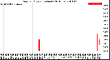 Milwaukee Weather Rain<br>per Minute<br>(Inches)<br>(24 Hours)