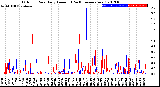 Milwaukee Weather Outdoor Rain<br>Daily Amount<br>(Past/Previous Year)