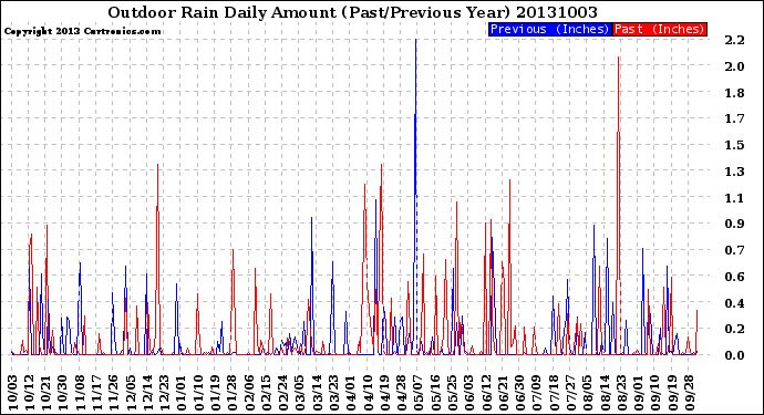 Milwaukee Weather Outdoor Rain<br>Daily Amount<br>(Past/Previous Year)