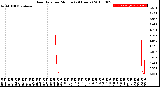 Milwaukee Weather Rain Rate<br>per Minute<br>(24 Hours)