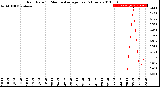 Milwaukee Weather Rain Rate<br>15 Minute Average<br>Past 6 Hours