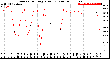 Milwaukee Weather Solar Radiation<br>Avg per Day W/m2/minute