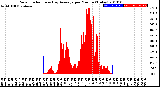 Milwaukee Weather Solar Radiation<br>& Day Average<br>per Minute<br>(Today)