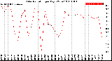 Milwaukee Weather Solar Radiation<br>per Day KW/m2