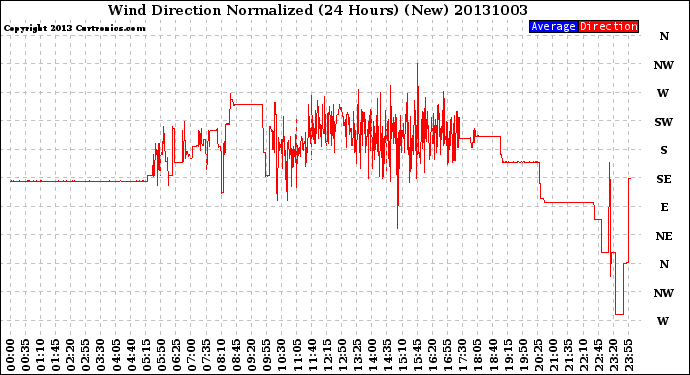Milwaukee Weather Wind Direction<br>Normalized<br>(24 Hours) (New)